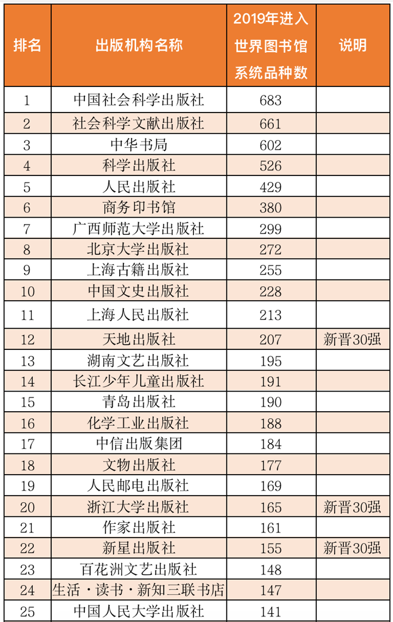 中國大陸出版機構入藏品種百強排行榜節選（單位：種）.png